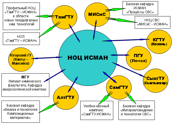 НОЦ ИСМАН